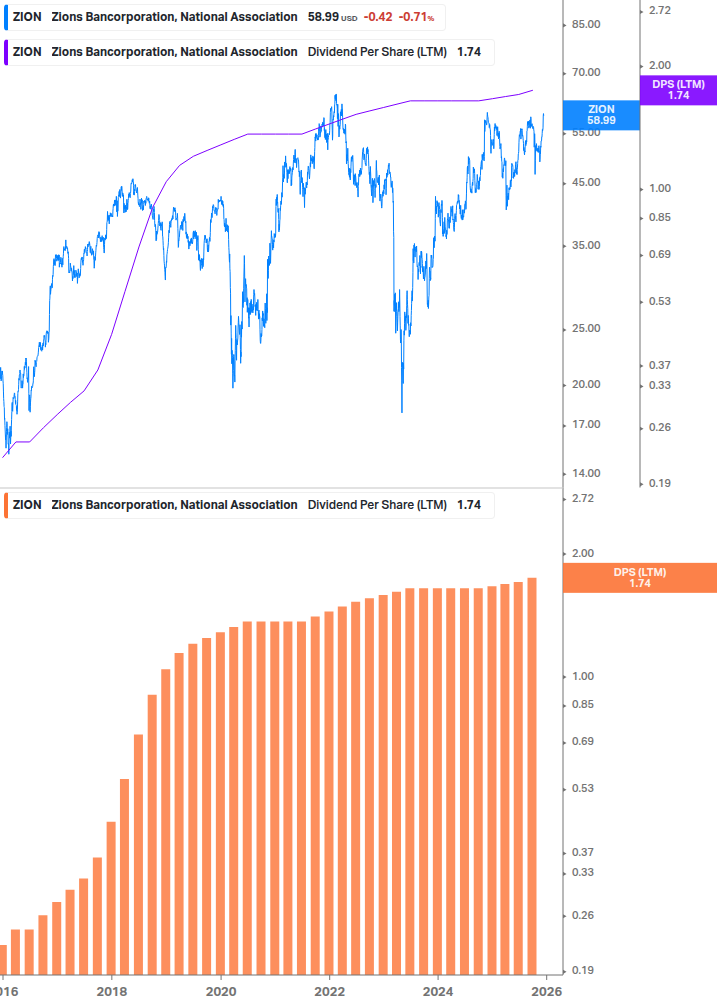 Dividend Growth Chart
