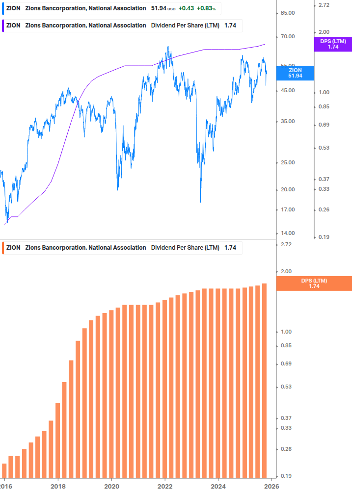 Dividend Growth Chart