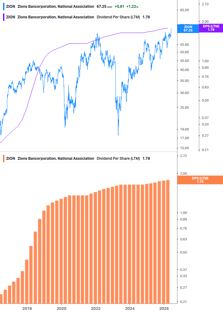 Dividend Growth Chart