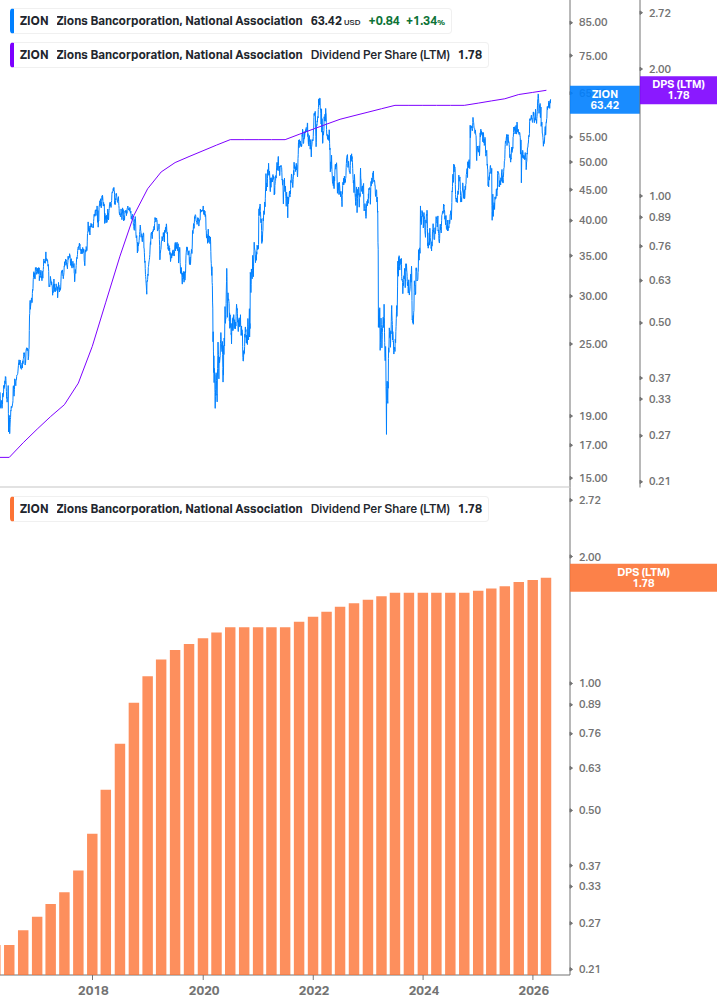 Dividend Growth Chart