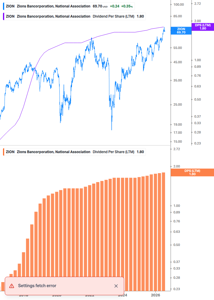 Dividend Growth Chart