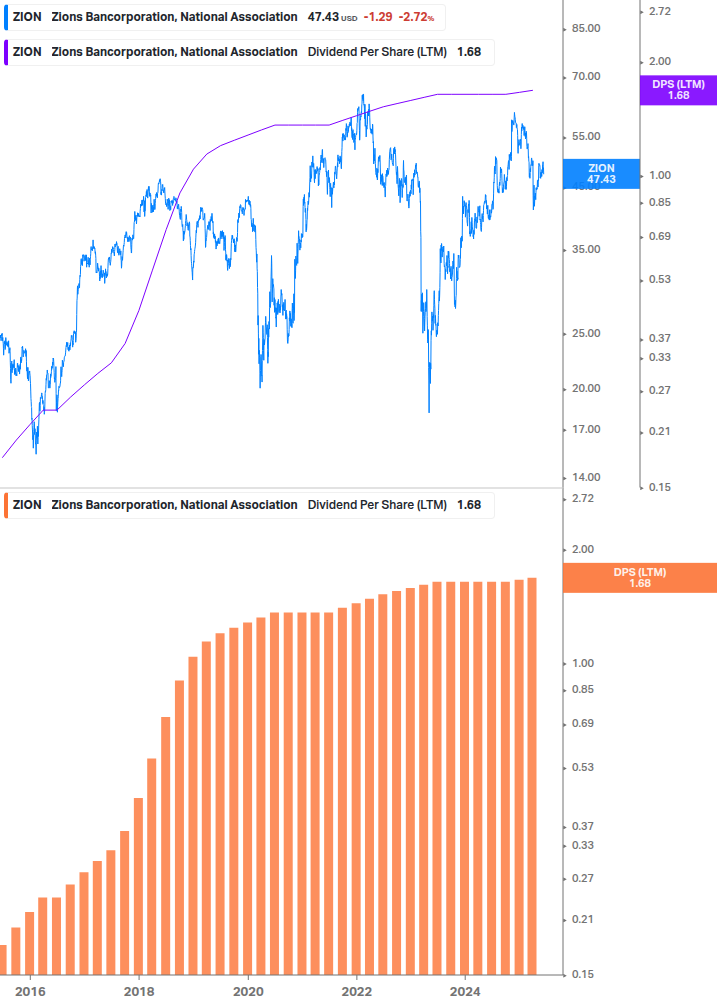 Dividend Growth Chart