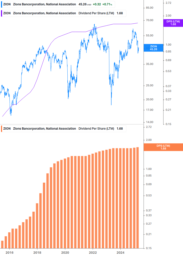 Dividend Growth Chart