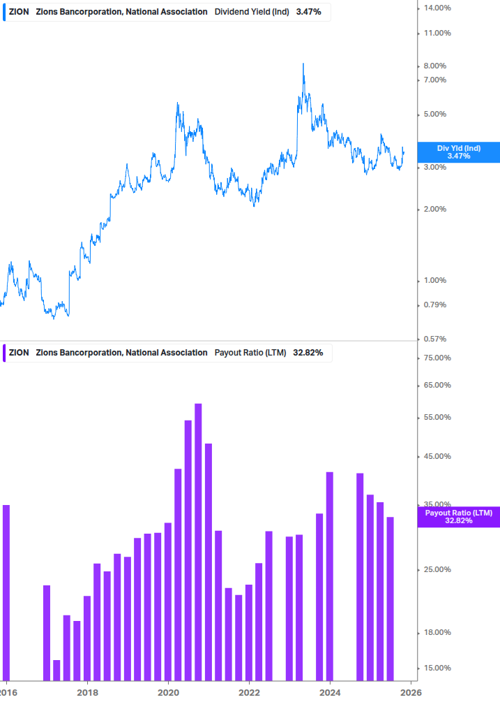 Dividend Safety Chart