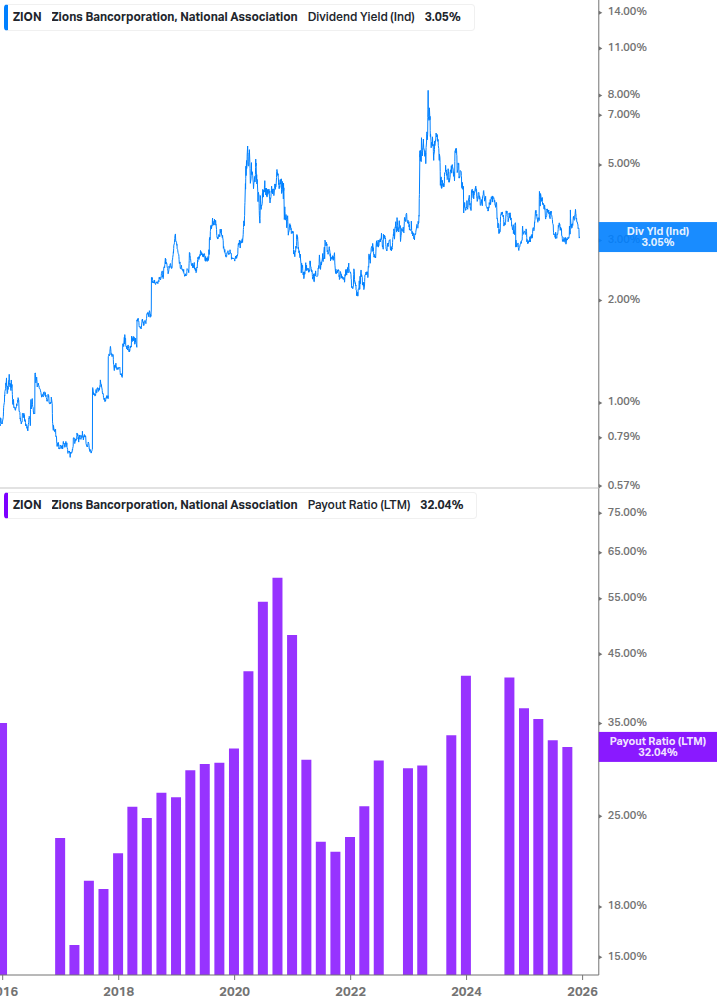 Dividend Safety Chart