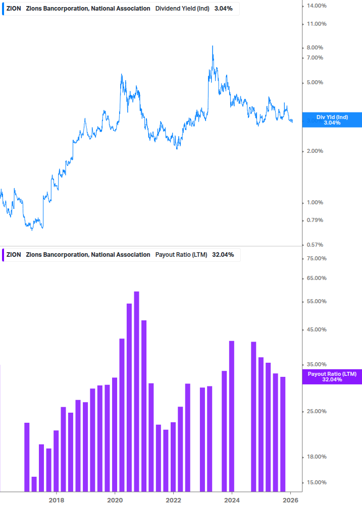 Dividend Safety Chart