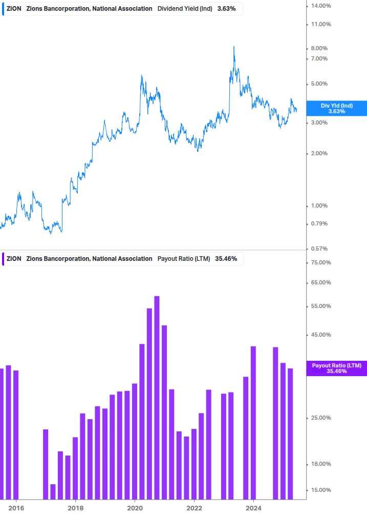 Dividend Safety Chart