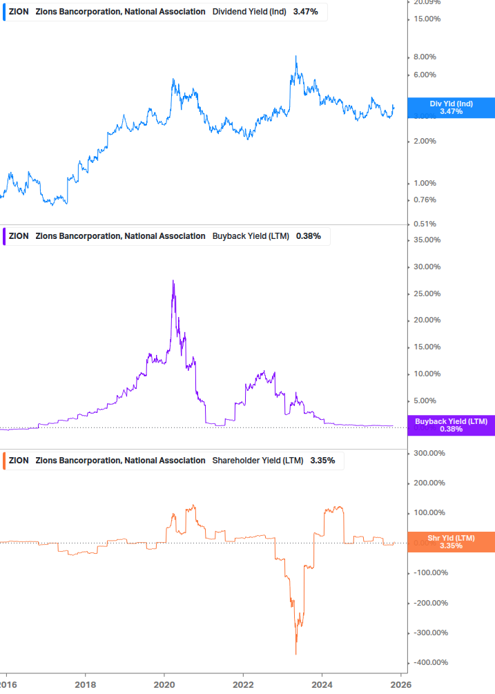 Shareholder Yield Chart
