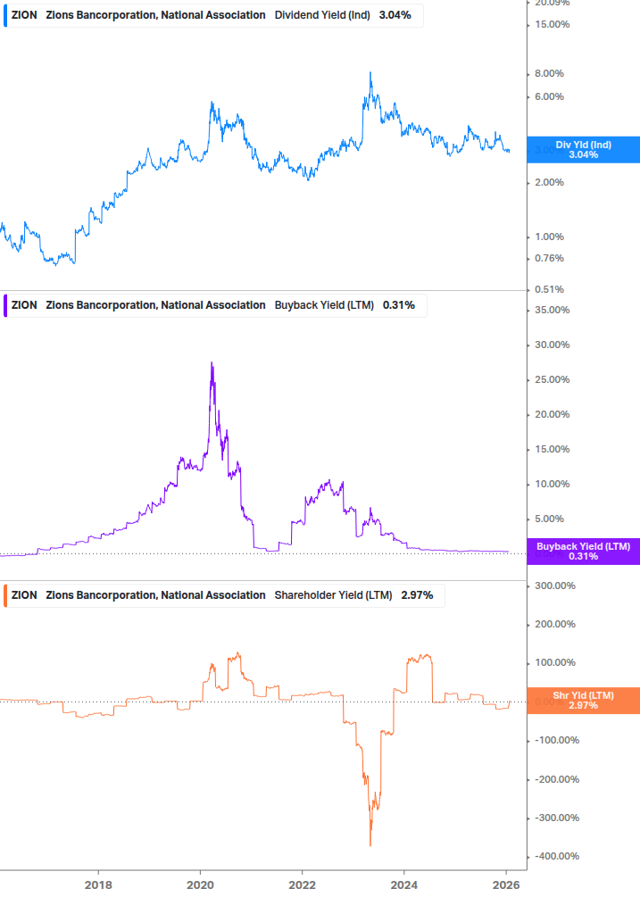 Shareholder Yield Chart