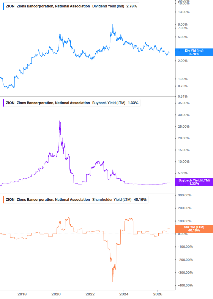 Shareholder Yield Chart