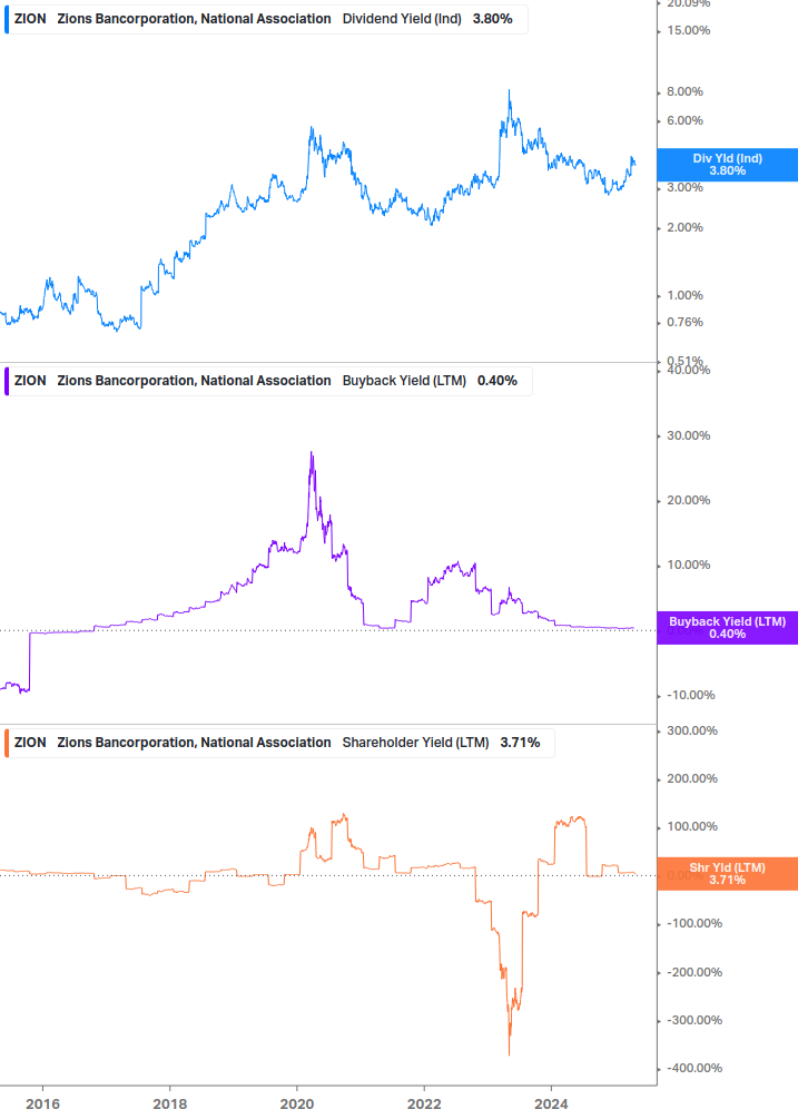 Shareholder Yield Chart