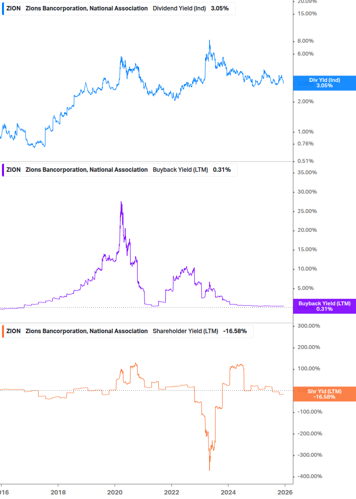 Shareholder Yield Chart