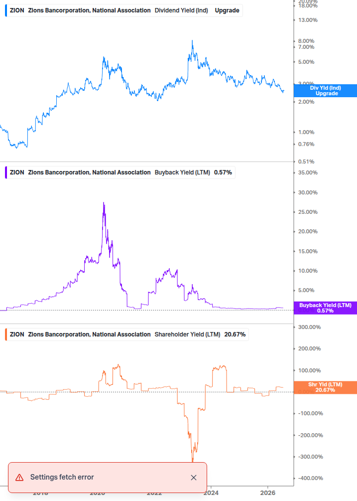 Shareholder Yield Chart