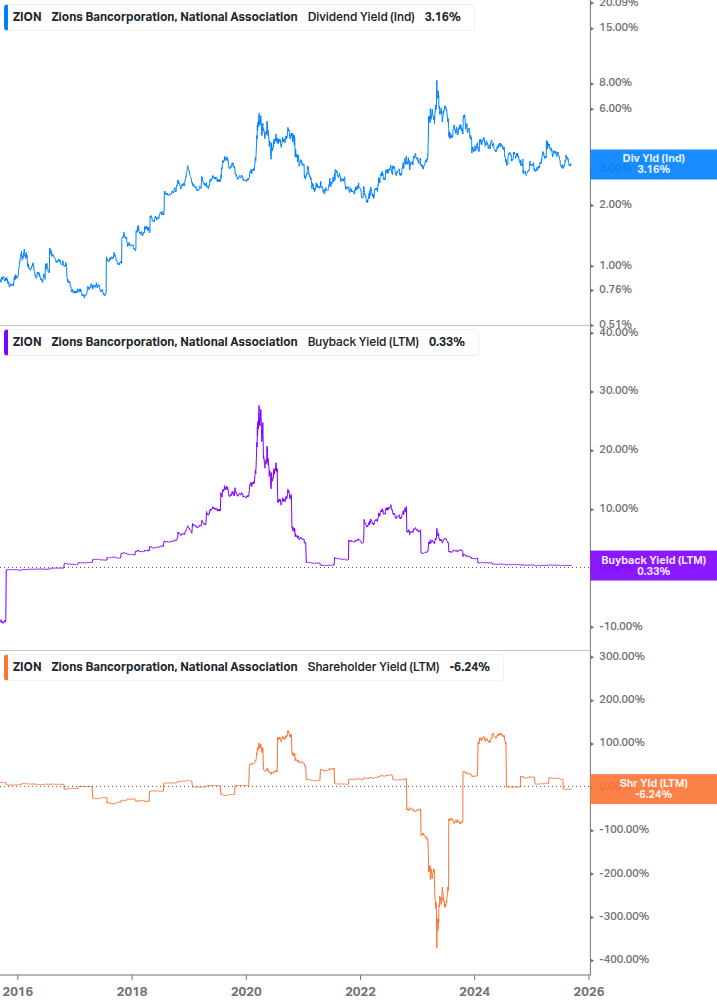 Shareholder Yield Chart