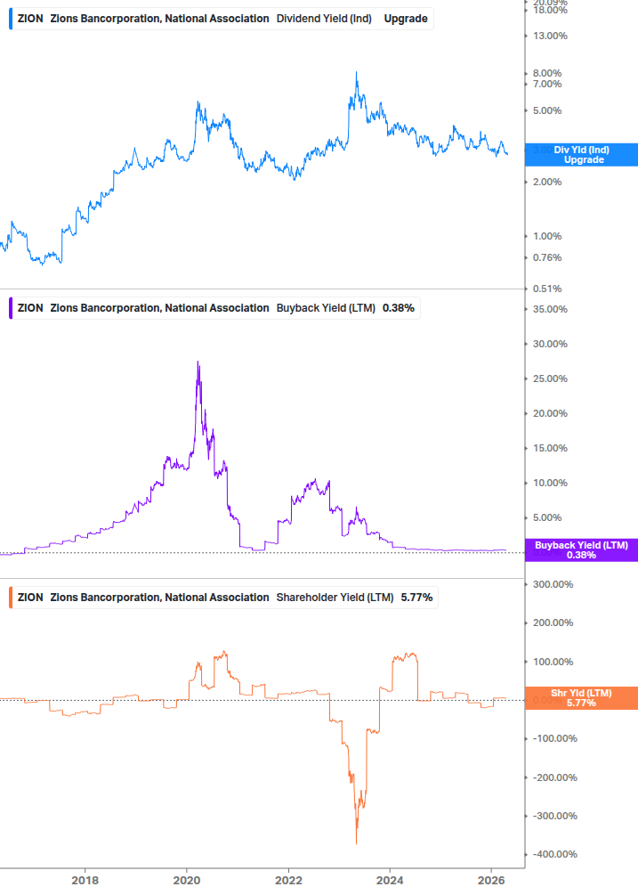 Shareholder Yield Chart