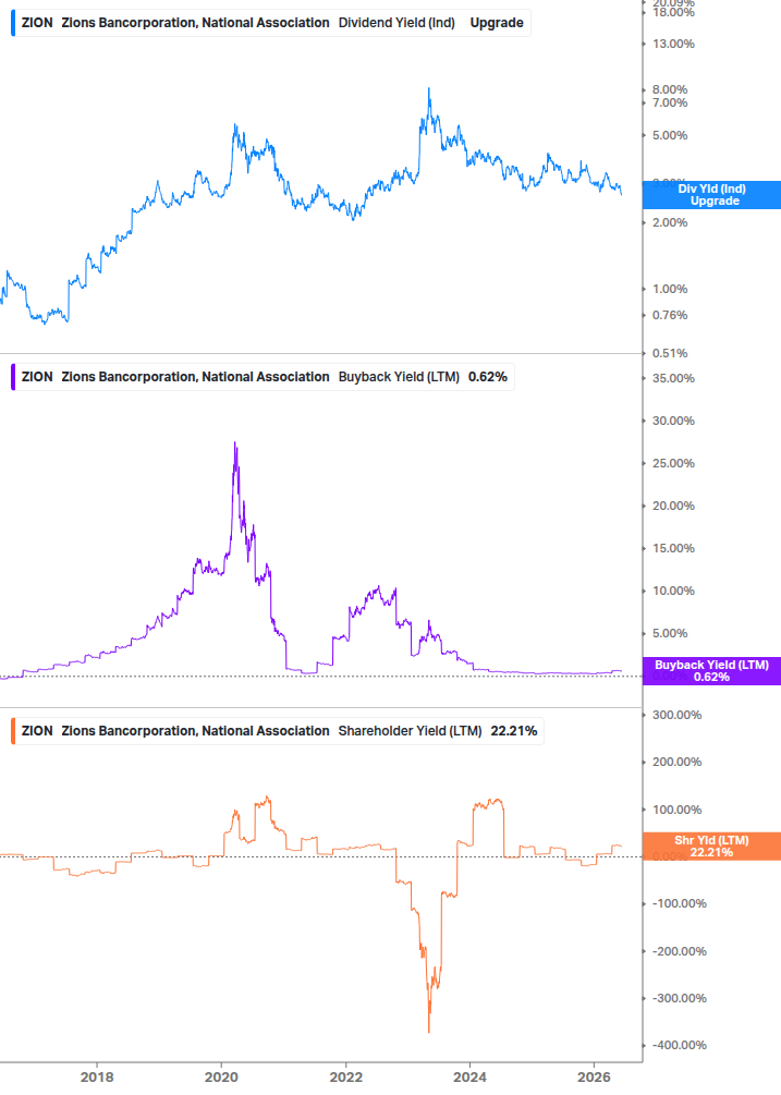 Shareholder Yield Chart