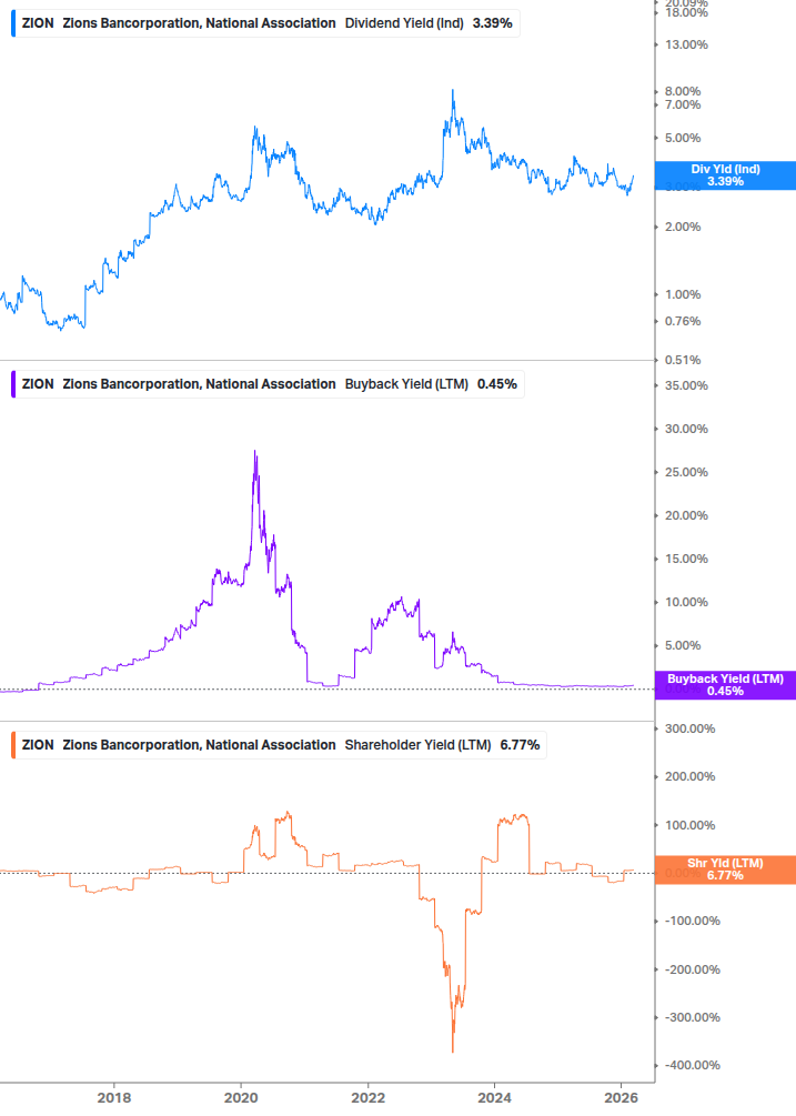 Shareholder Yield Chart