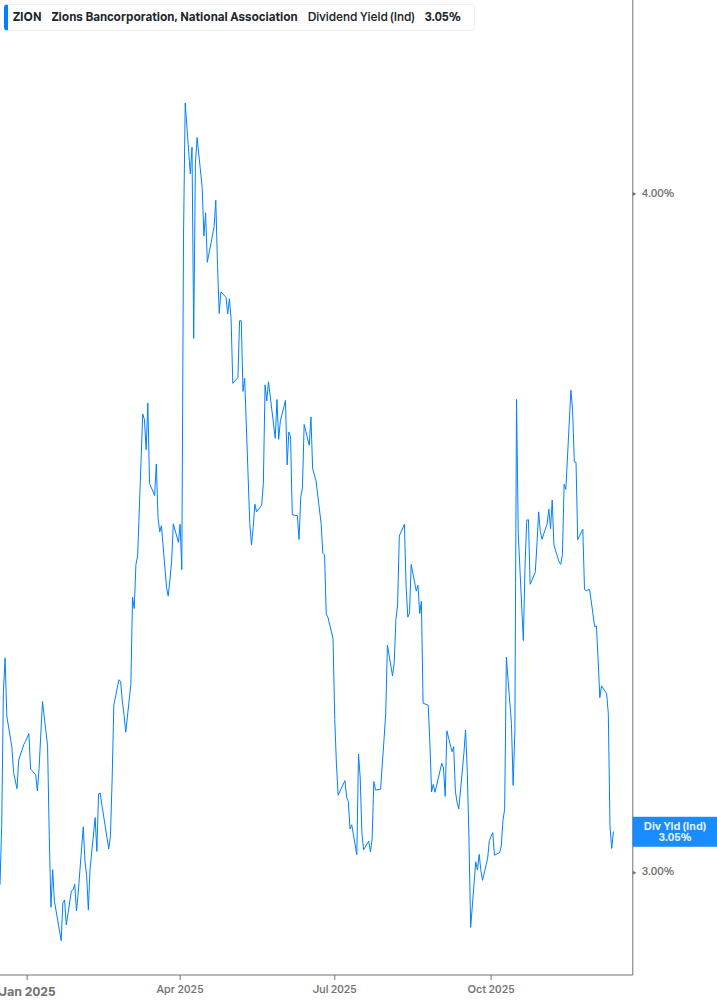 Dividend Yield Chart