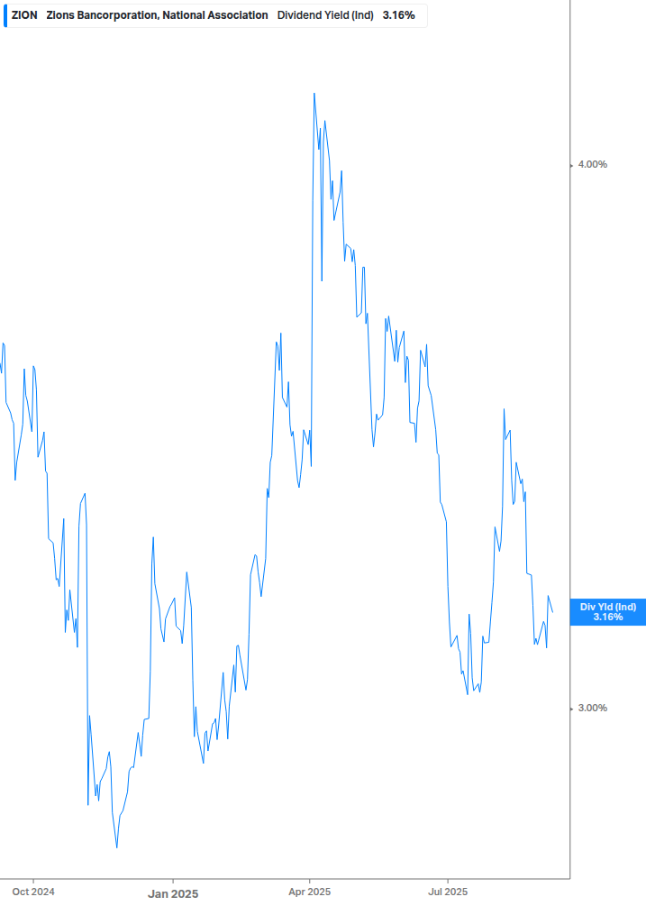 Dividend Yield Chart