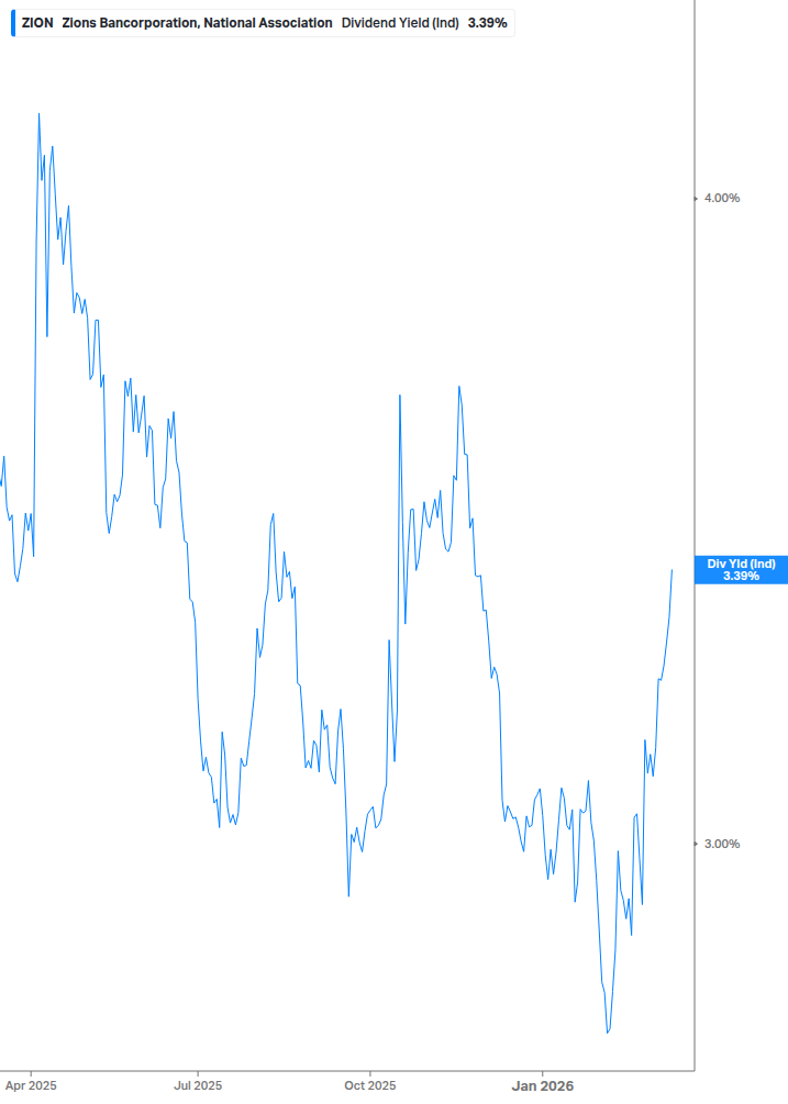 Dividend Yield Chart