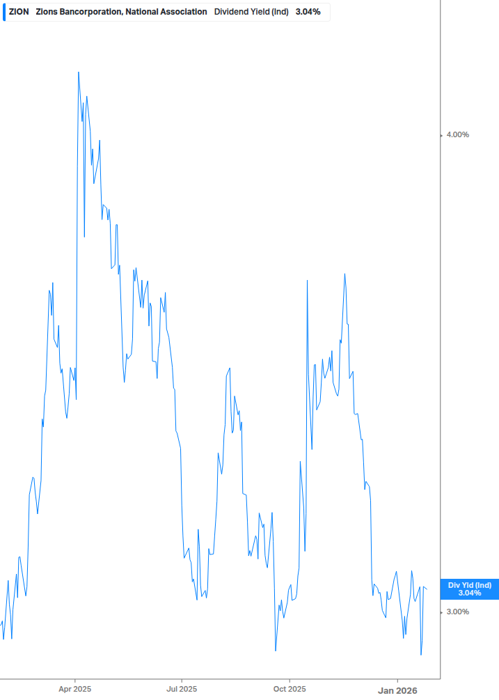 Dividend Yield Chart