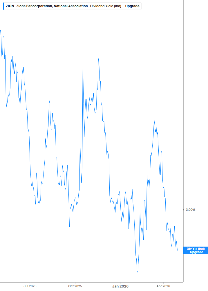 Dividend Yield Chart