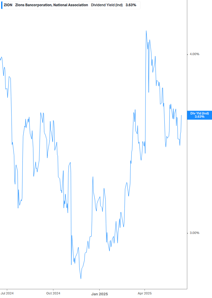 Dividend Yield Chart