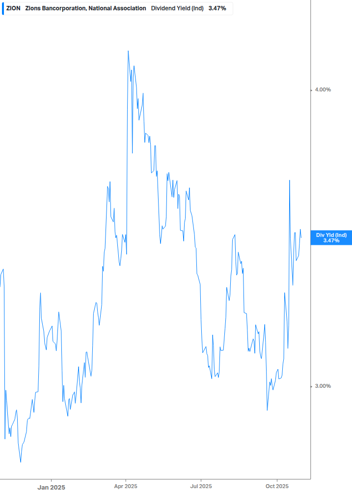 Dividend Yield Chart