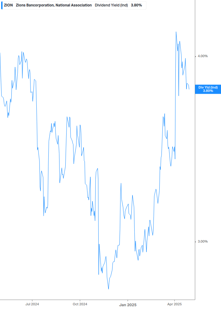 Dividend Yield Chart