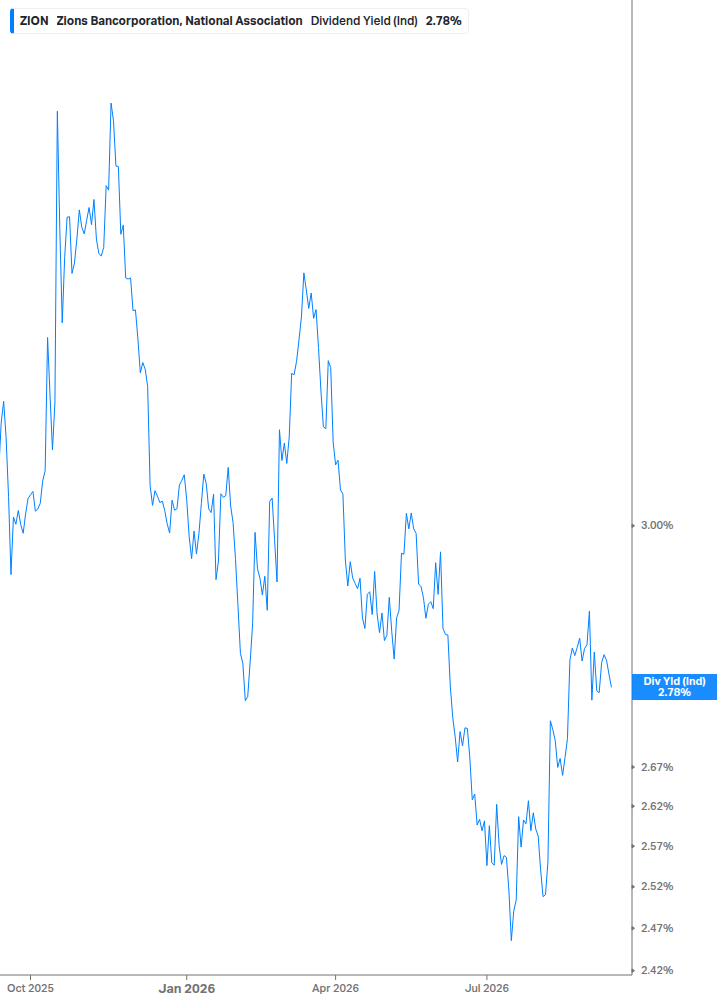 Dividend Yield Chart