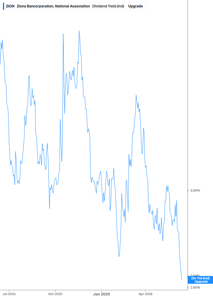 Dividend Yield Chart