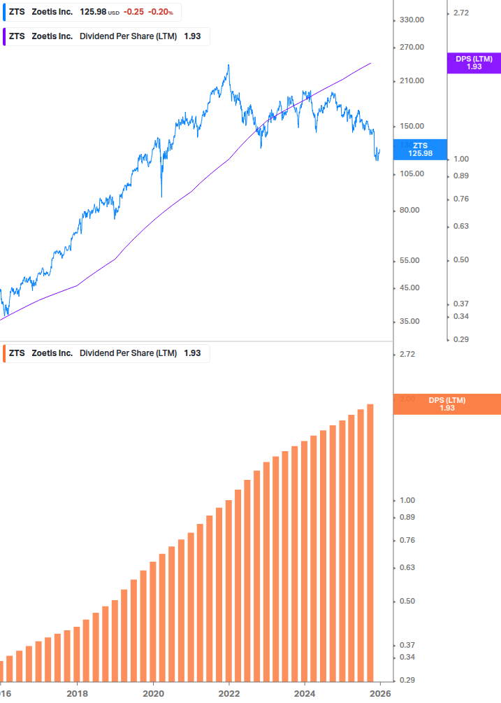 Dividend Growth Chart