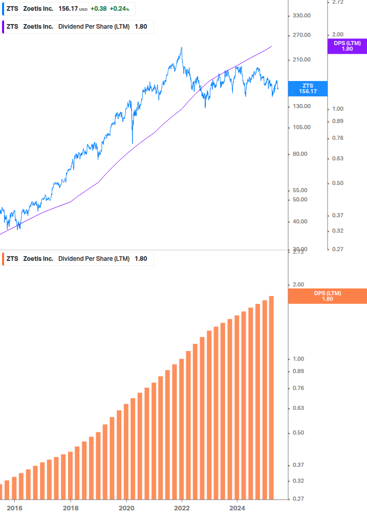 Dividend Growth Chart