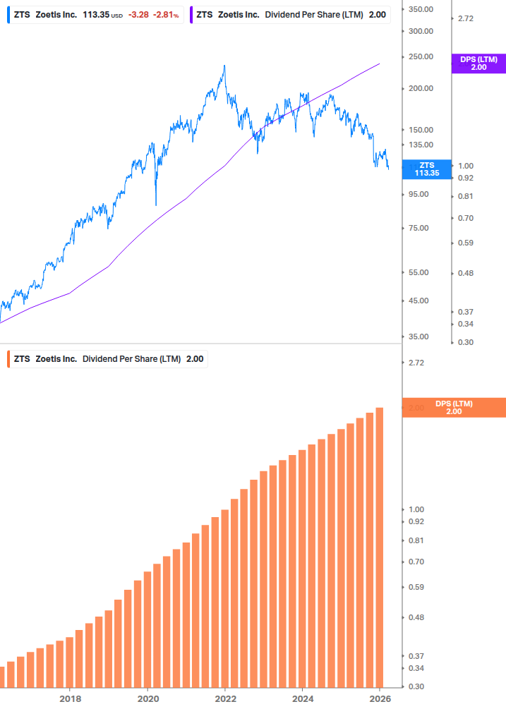 Dividend Growth Chart