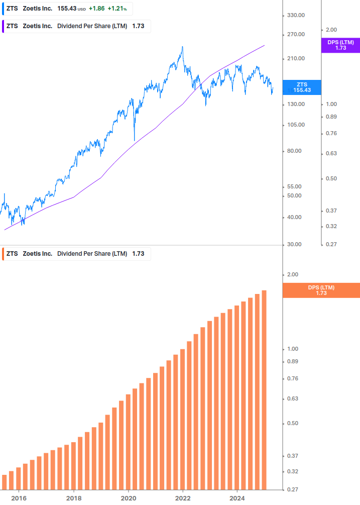 Dividend Growth Chart