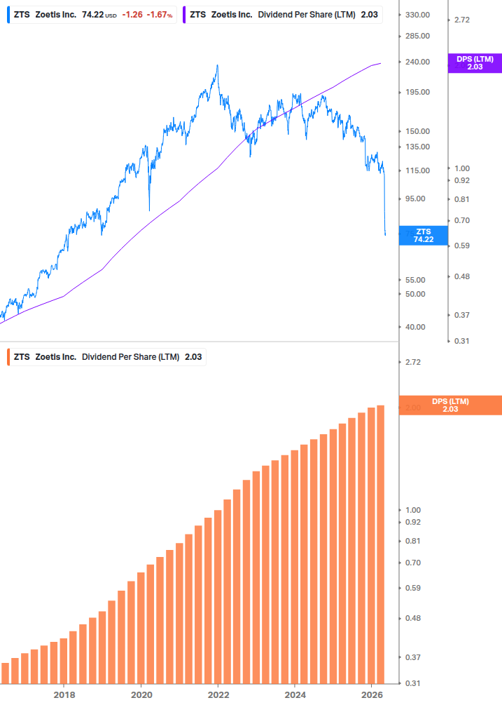 Dividend Growth Chart