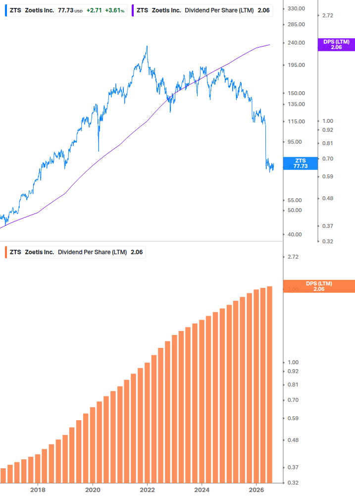 Dividend Growth Chart