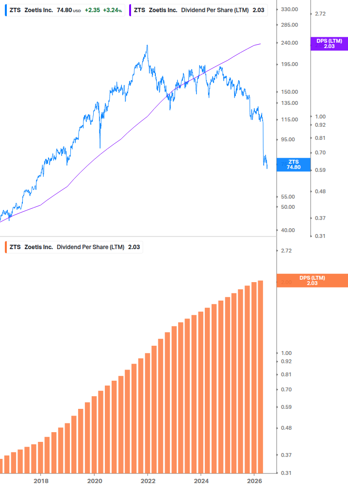 Dividend Growth Chart