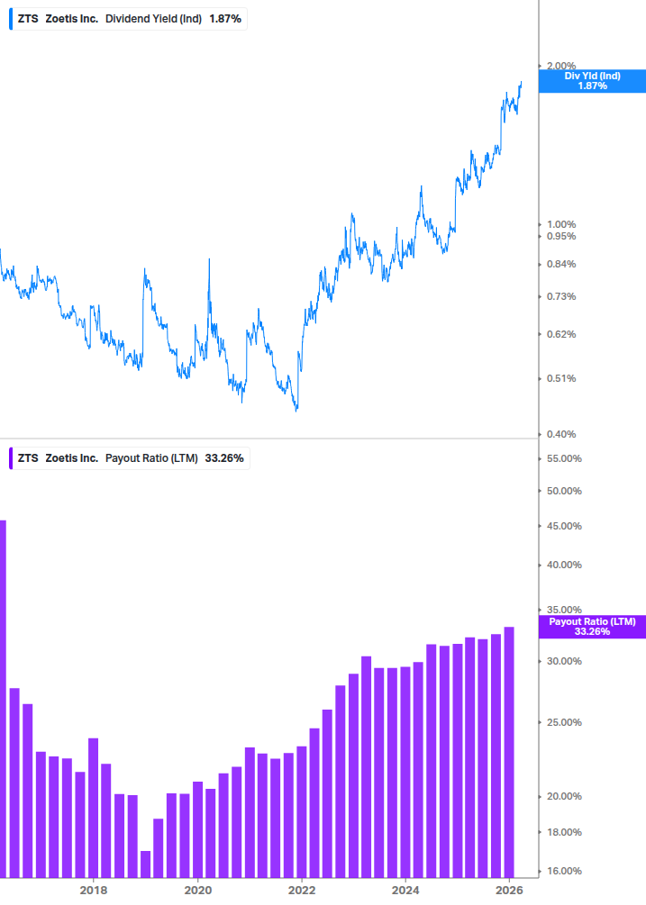 Dividend Safety Chart