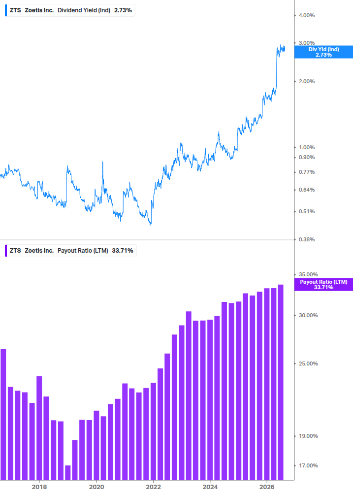 Dividend Safety Chart