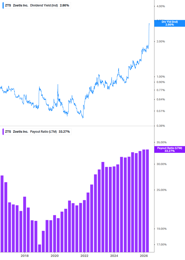 Dividend Safety Chart