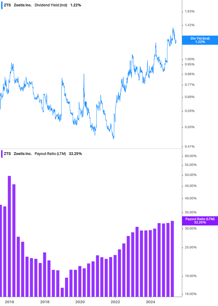 Dividend Safety Chart