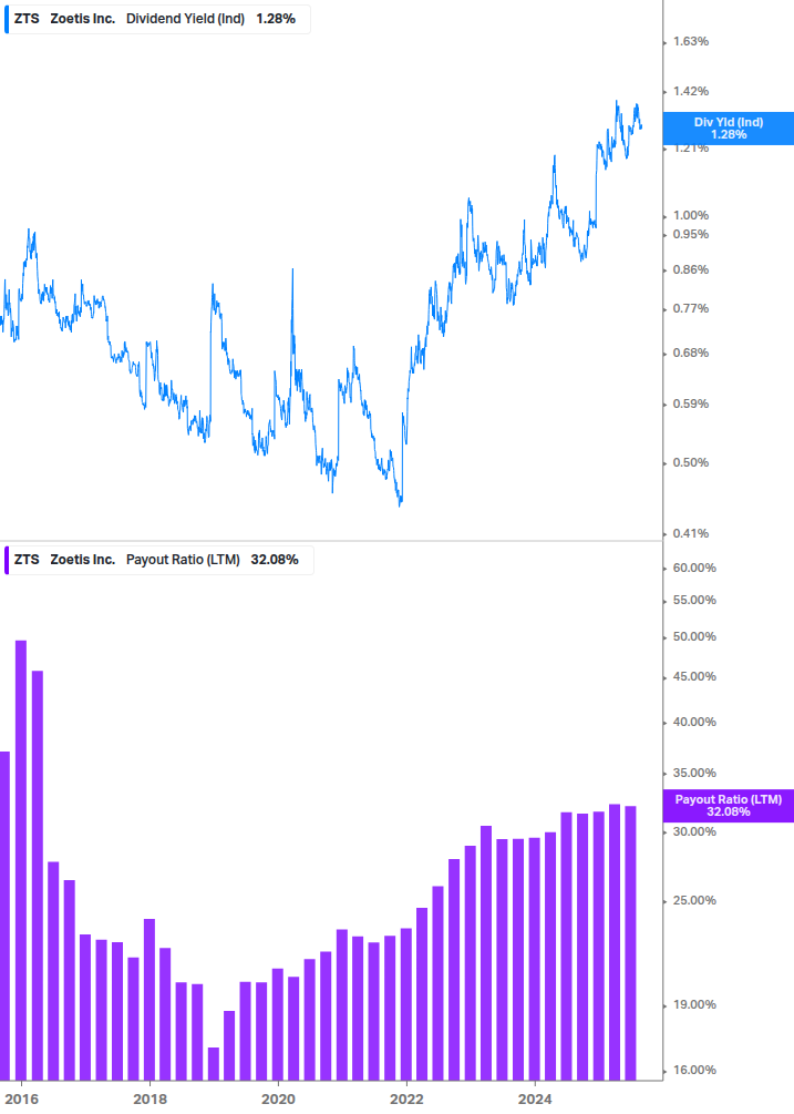 Dividend Safety Chart