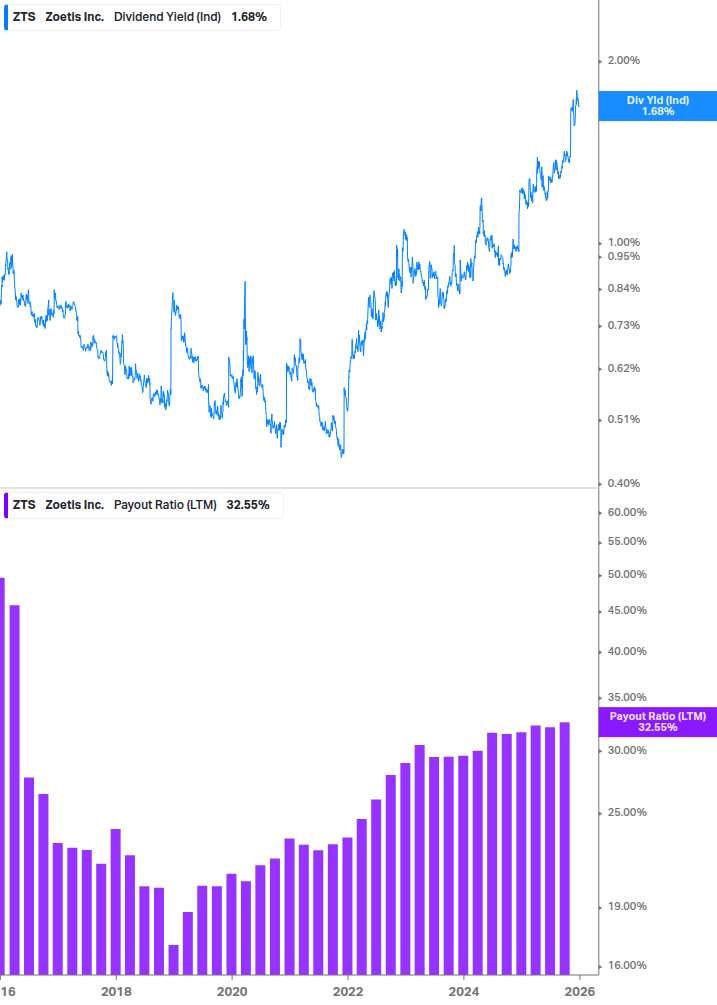 Dividend Safety Chart