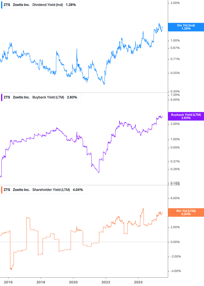 Shareholder Yield Chart