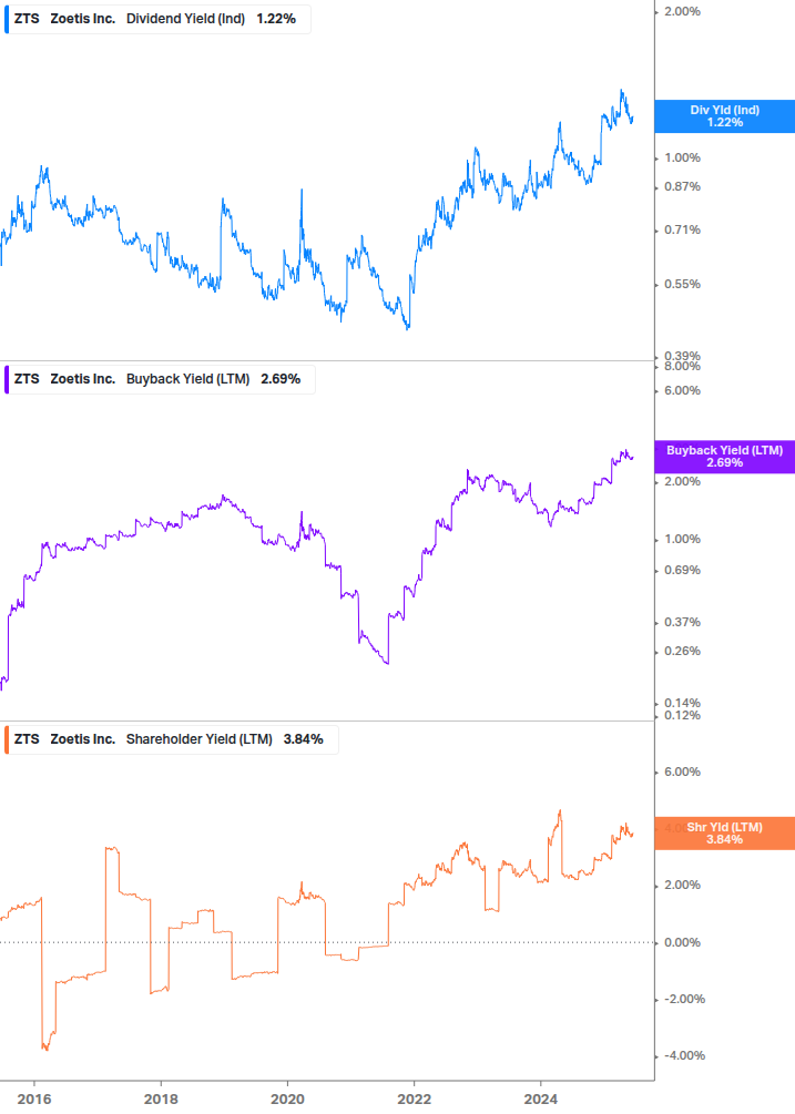 Shareholder Yield Chart