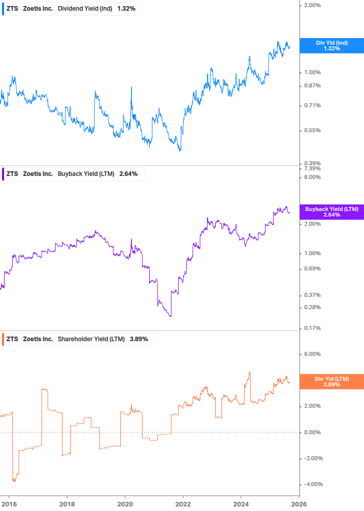 Shareholder Yield Chart