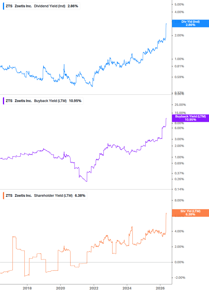Shareholder Yield Chart