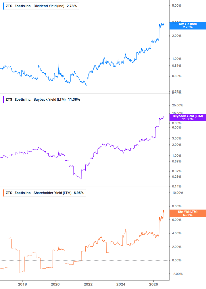 Shareholder Yield Chart