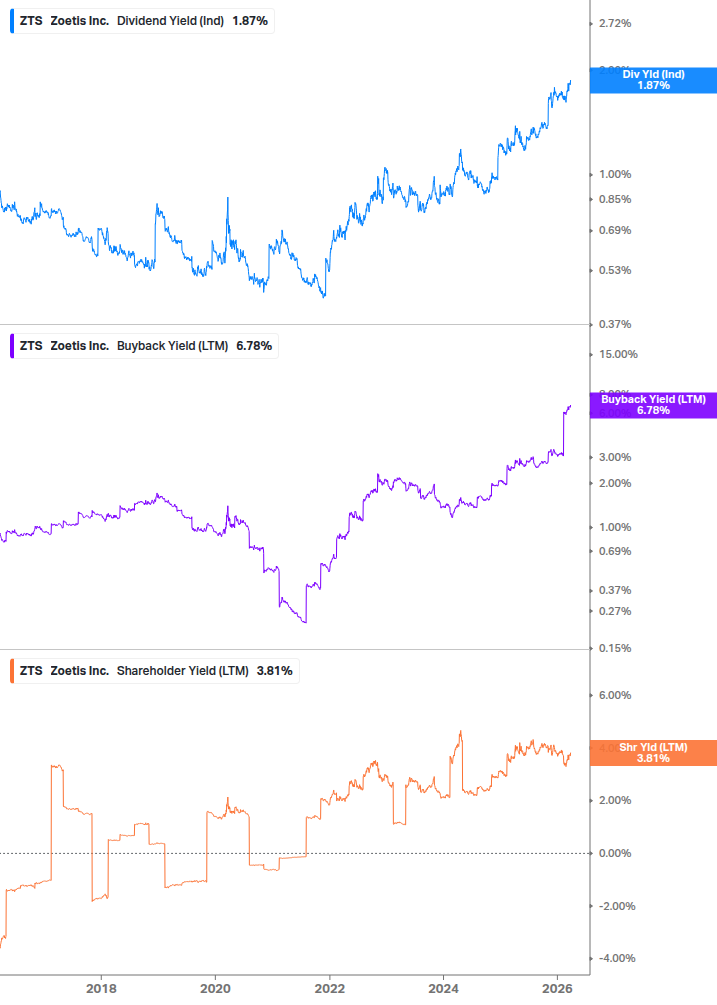 Shareholder Yield Chart
